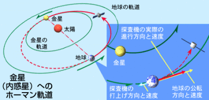 火星・金星へのホーマン軌道