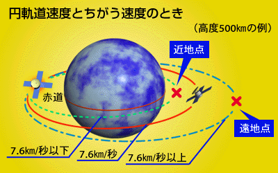 だ円軌道