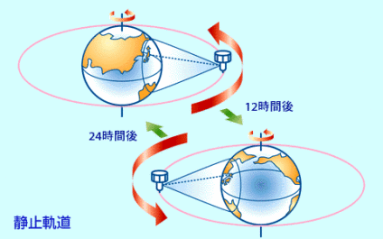 人工衛星の代表的な軌道