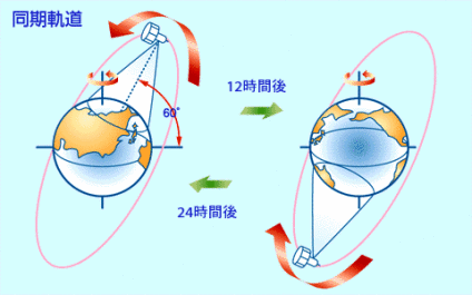 人工衛星の代表的な軌道