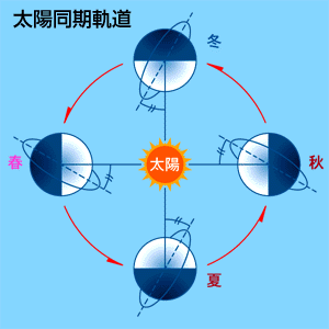 人工衛星の代表的な軌道