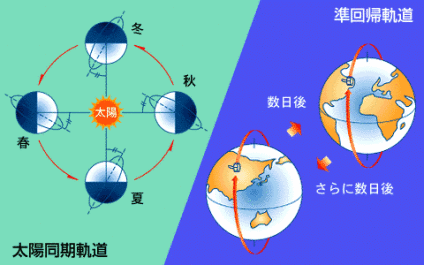 人工衛星の代表的な軌道