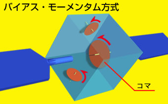 三軸制御方式