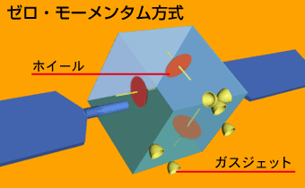 三軸制御方式