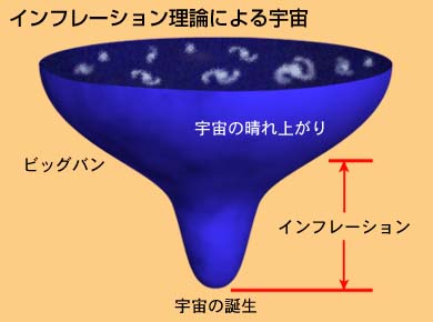 インフレーション理論