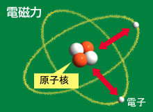 自然界の4つの力