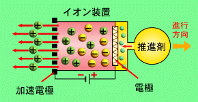 代表的な未来ロケットの原理