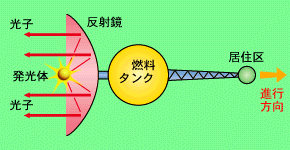 代表的な未来ロケットの原理