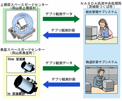 デブリ観測所