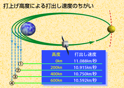 打ち上げ高度と速度の関係