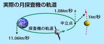 打ち上げ高度と速度の関係