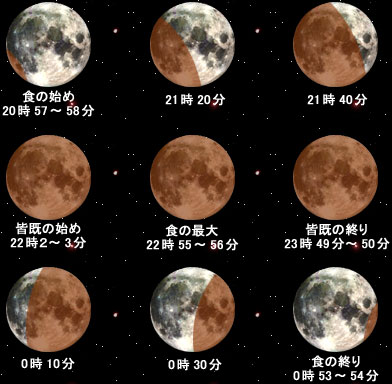 20世紀最長の皆既月食