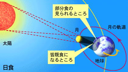 日食と月食