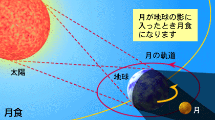日食と月食