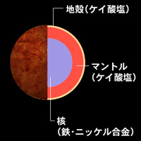 惑星の組成