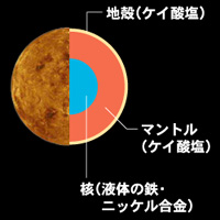 惑星の組成