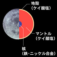 惑星の組成