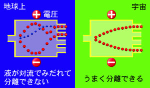 無重力でおきる不思議な現象