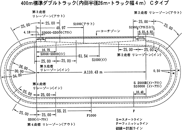 スピードスケート