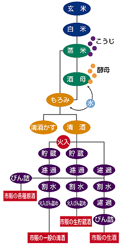 清酒の製造工程