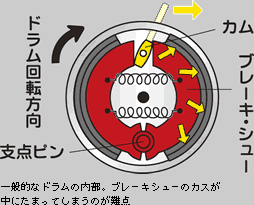 ドラムブレーキ