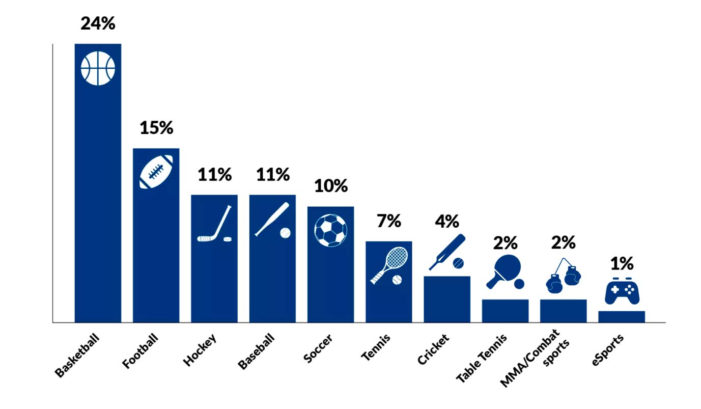 most popular sports to bet on