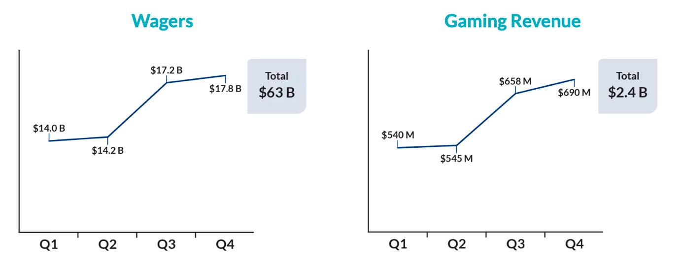 rise legal iGaming market Ontario