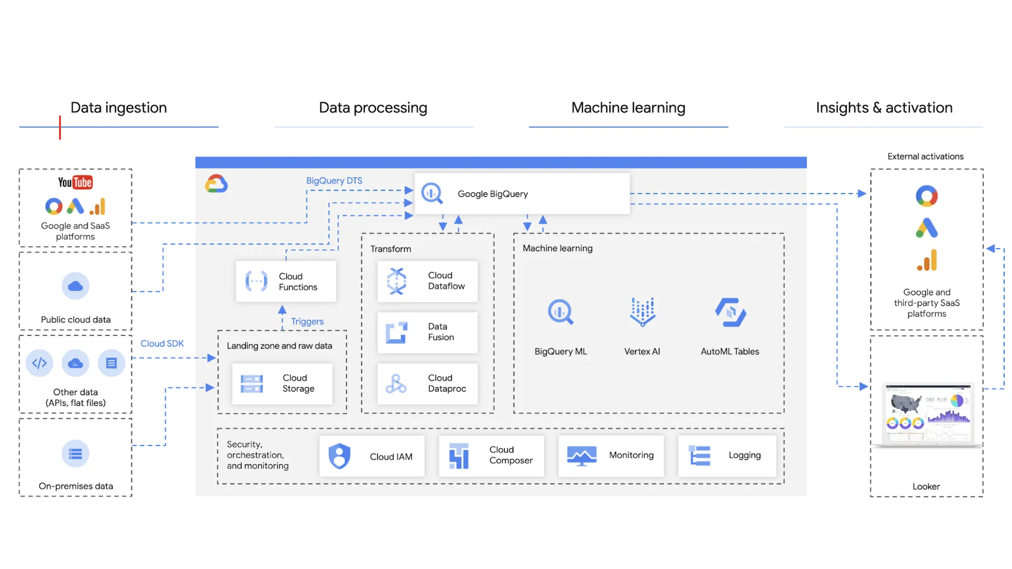 Diagramm: Data Warehouse für Marketing