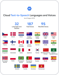 Caption of Cloud Text-to-Speech Languages and Voices above rows of ~25 flags of the world