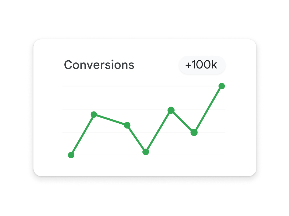 A line graph tracks conversion growth reaching 100k