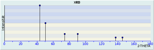 XRD-Darstellung Kupfer