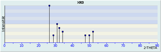 XRD-Darstellung Minium