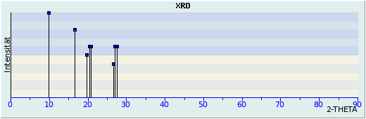 XRD-Darstellung Strunzit